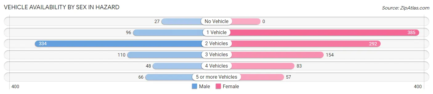 Vehicle Availability by Sex in Hazard