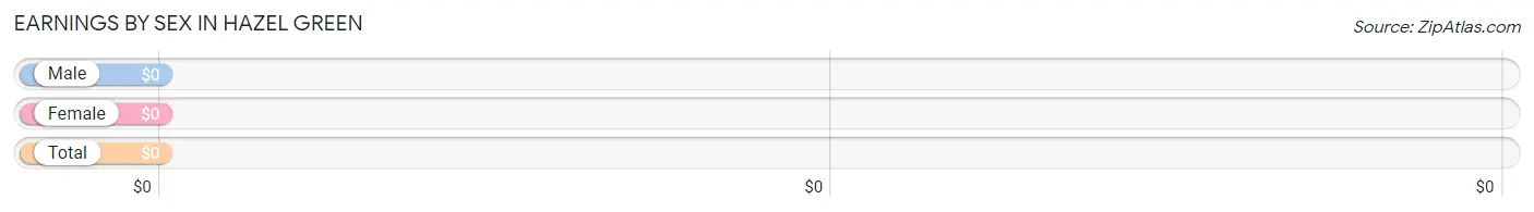 Earnings by Sex in Hazel Green