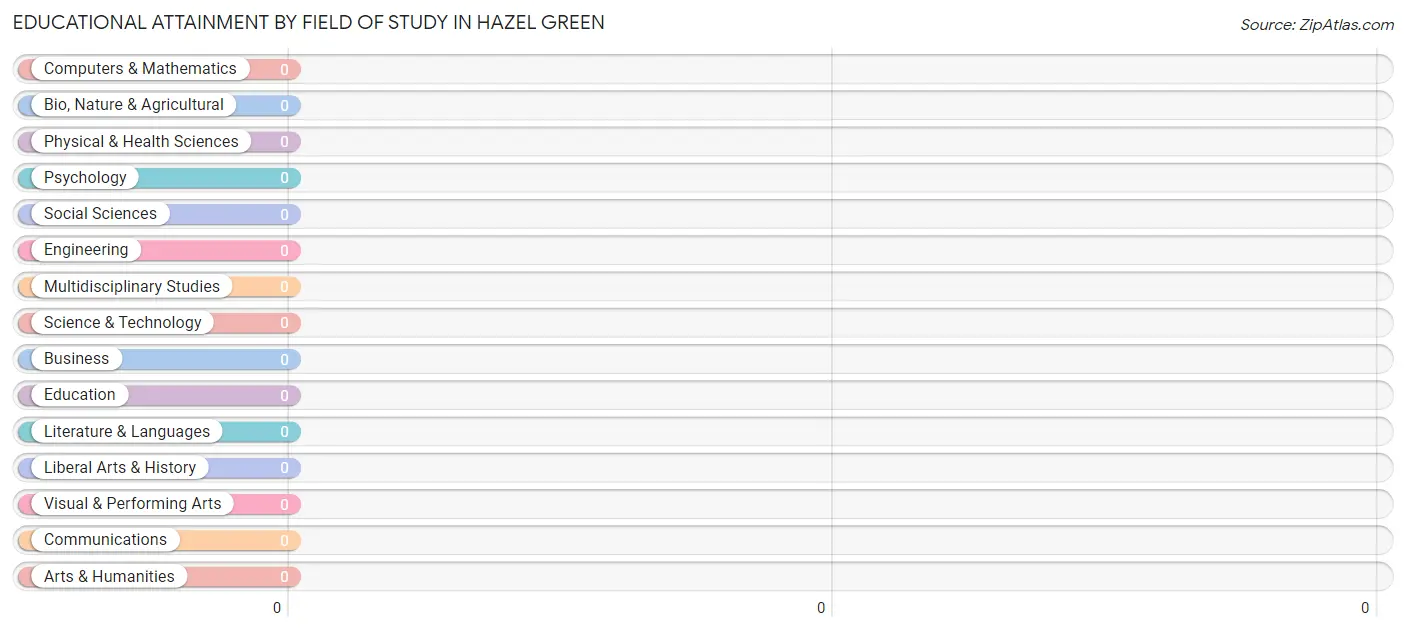 Educational Attainment by Field of Study in Hazel Green