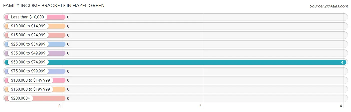 Family Income Brackets in Hazel Green