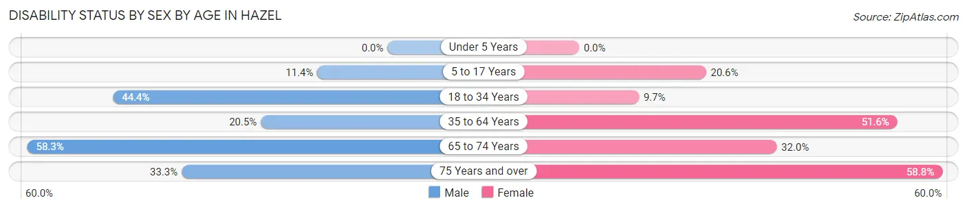 Disability Status by Sex by Age in Hazel