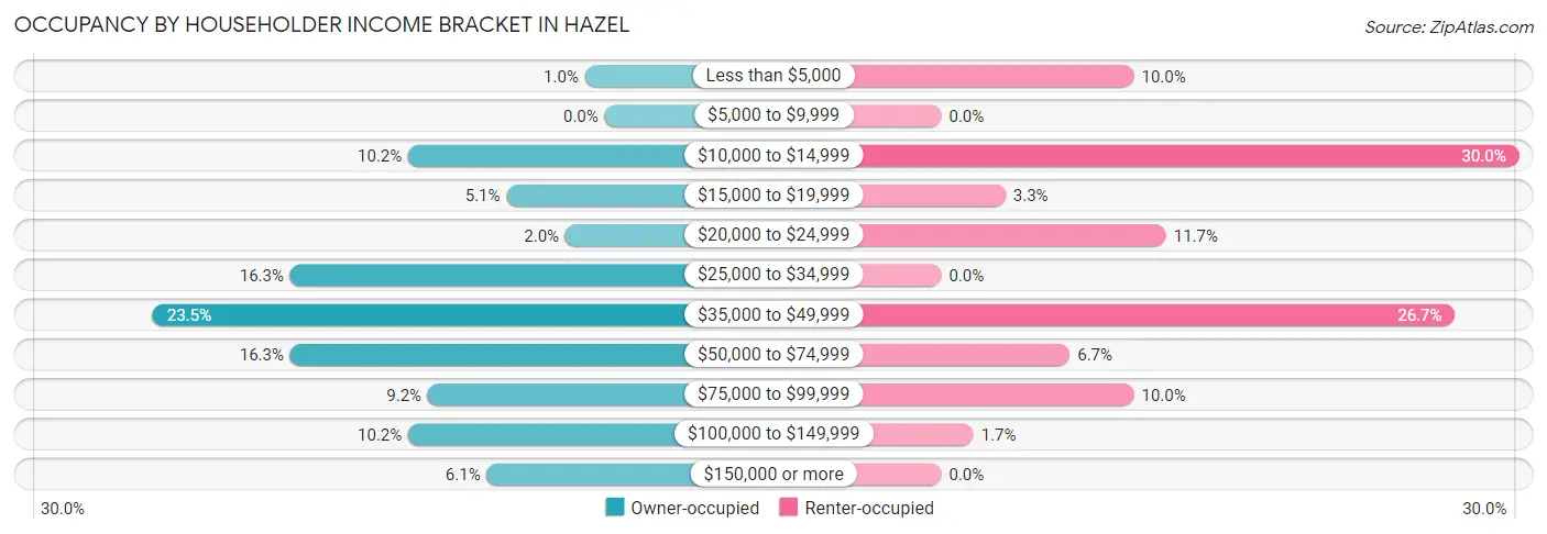Occupancy by Householder Income Bracket in Hazel