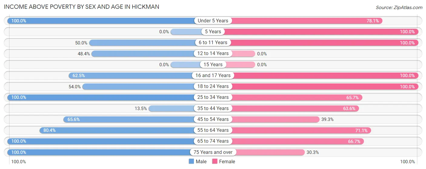 Income Above Poverty by Sex and Age in Hickman