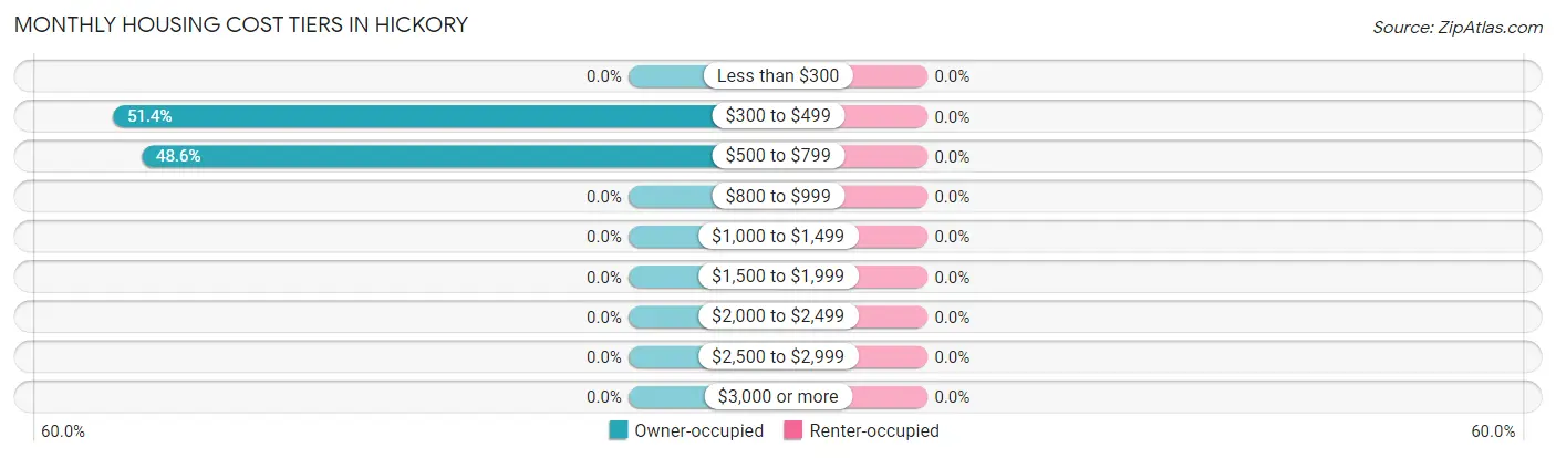 Monthly Housing Cost Tiers in Hickory