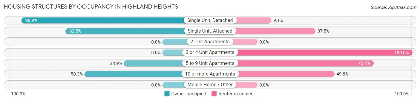 Housing Structures by Occupancy in Highland Heights