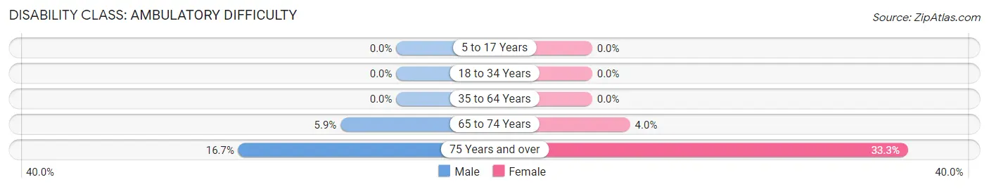 Disability in Hills and Dales: <span>Ambulatory Difficulty</span>