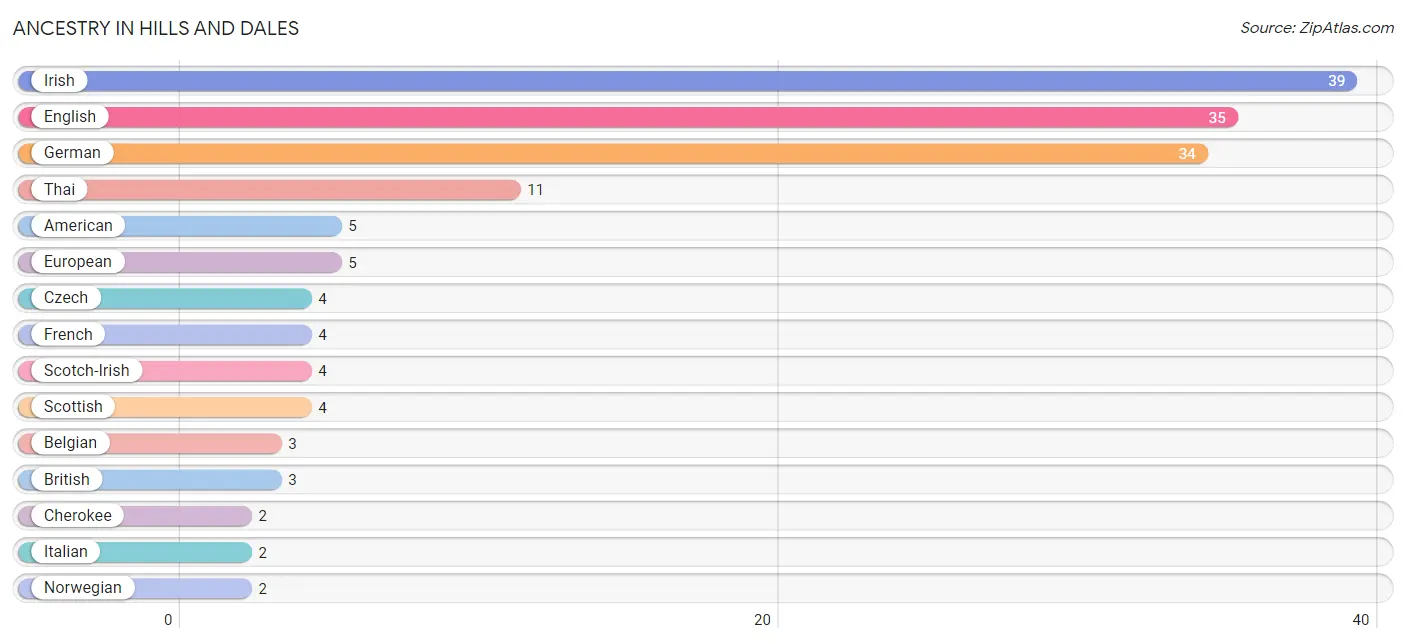 Ancestry in Hills and Dales