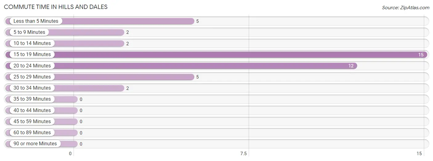 Commute Time in Hills and Dales