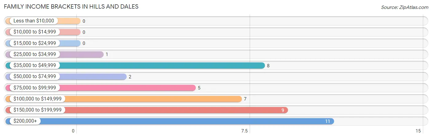 Family Income Brackets in Hills and Dales