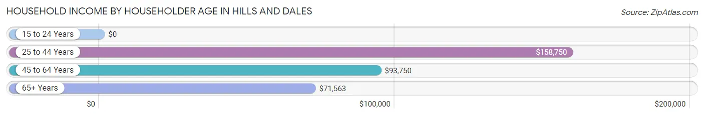 Household Income by Householder Age in Hills and Dales