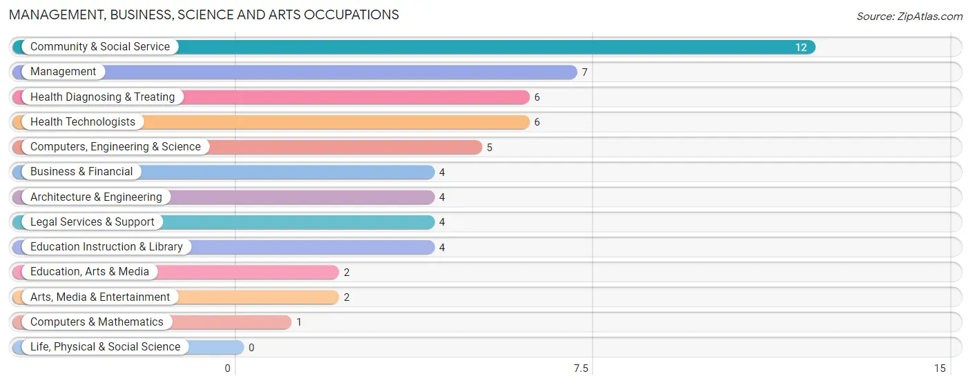 Management, Business, Science and Arts Occupations in Hills and Dales