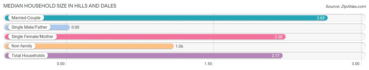 Median Household Size in Hills and Dales