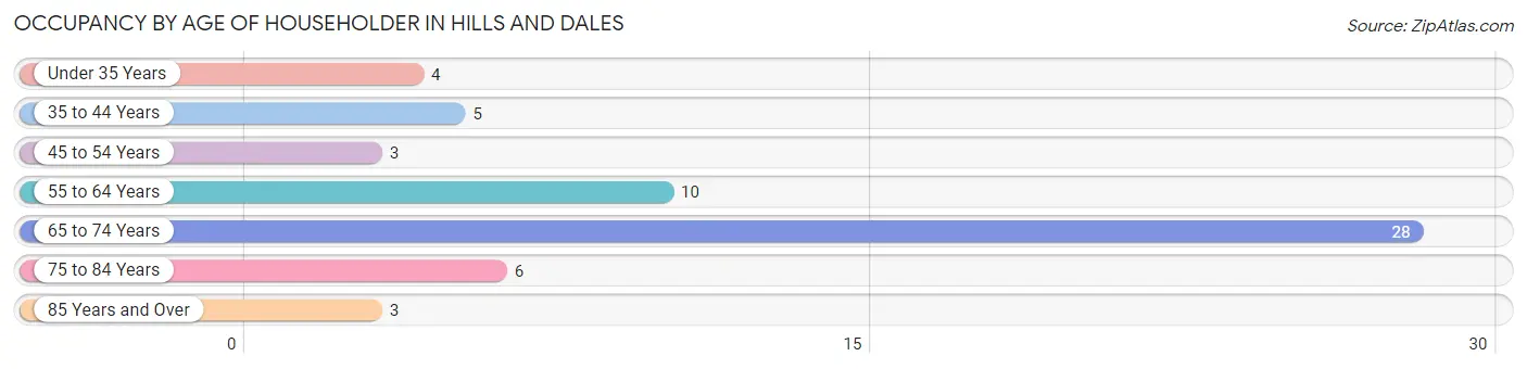 Occupancy by Age of Householder in Hills and Dales