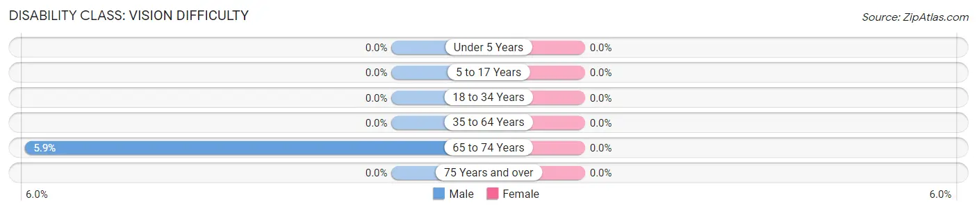 Disability in Hills and Dales: <span>Vision Difficulty</span>