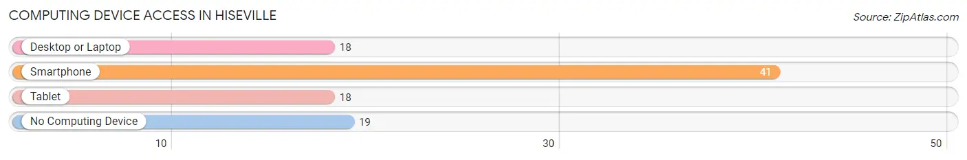 Computing Device Access in Hiseville