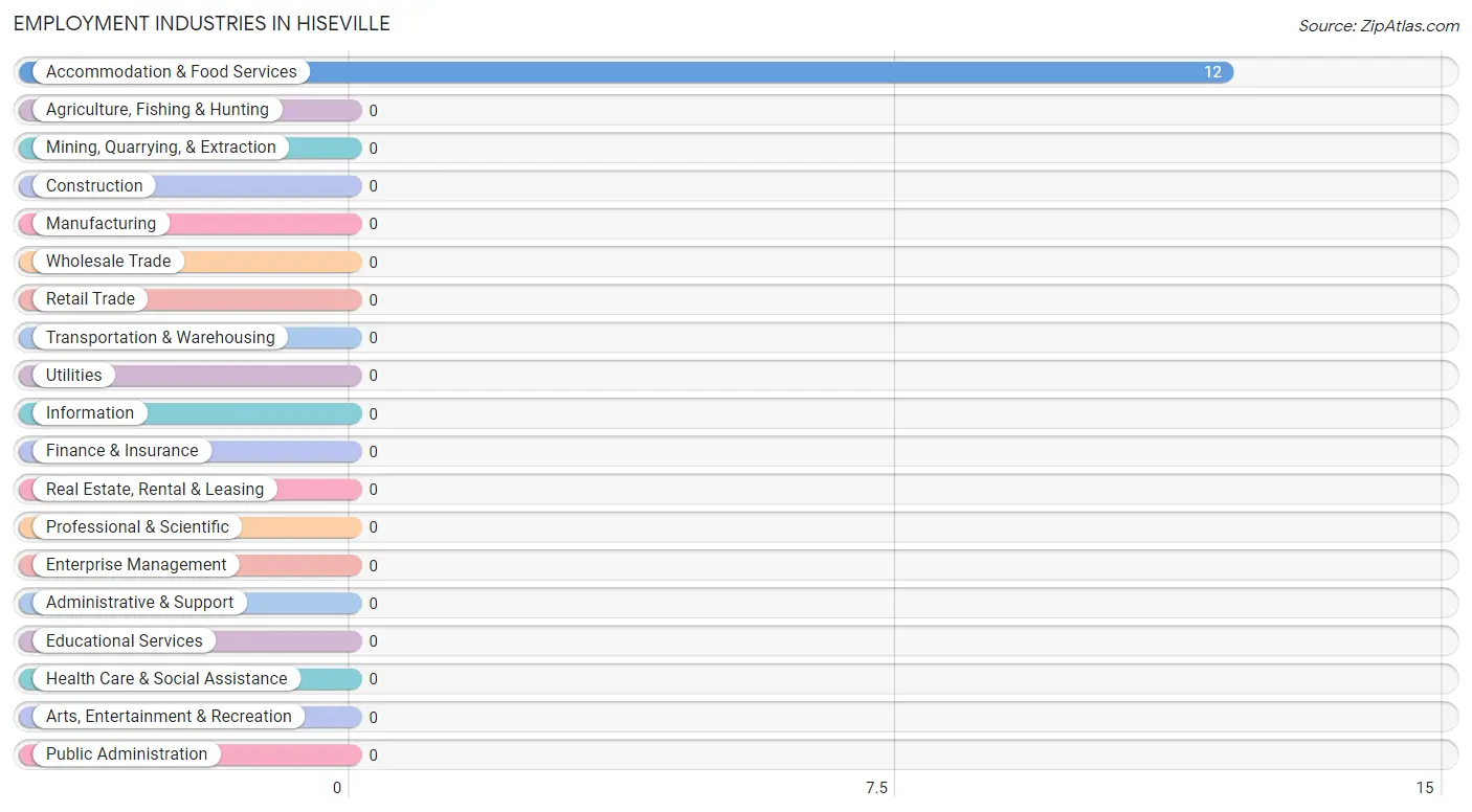 Employment Industries in Hiseville