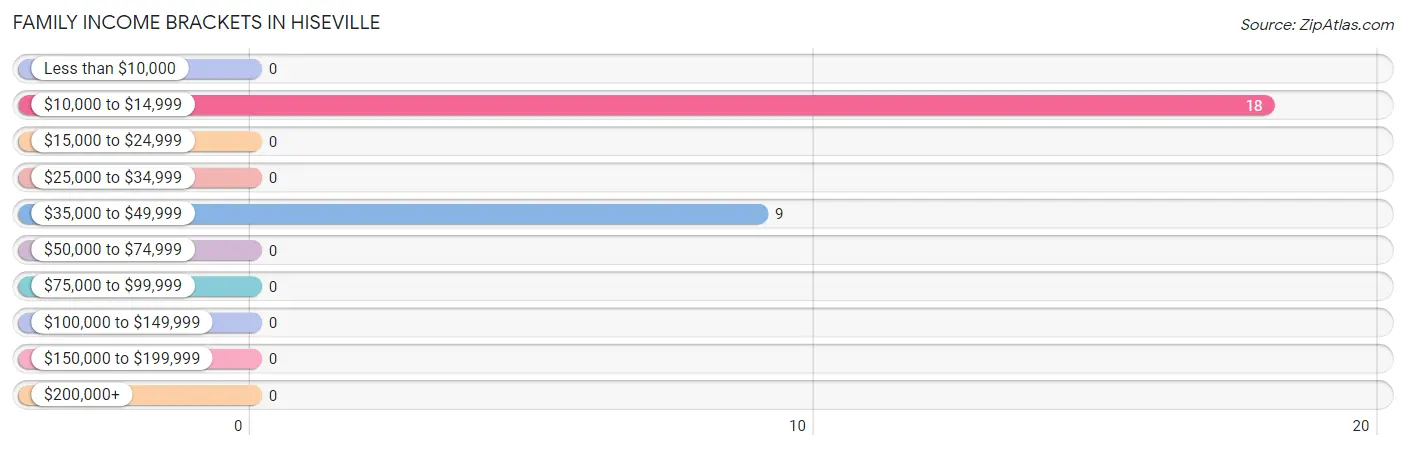 Family Income Brackets in Hiseville