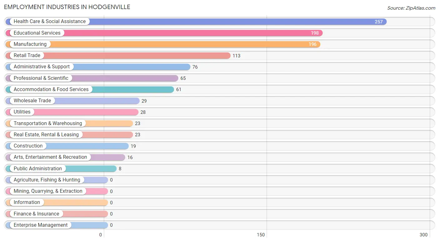 Employment Industries in Hodgenville