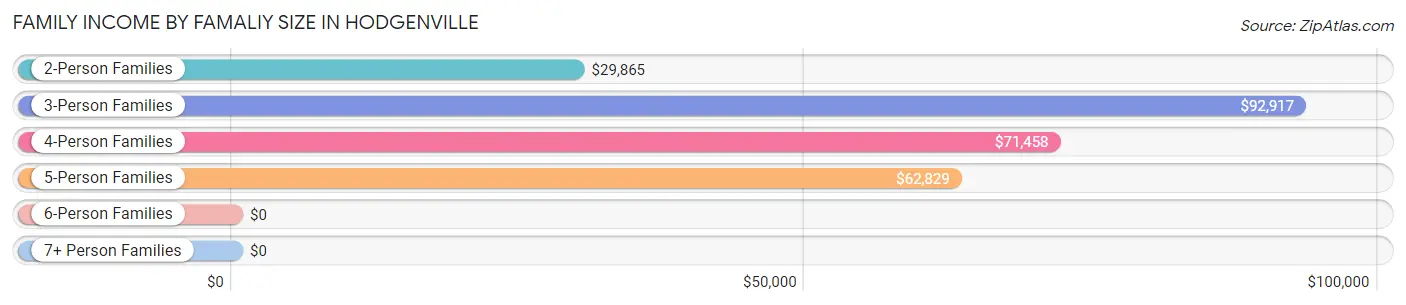 Family Income by Famaliy Size in Hodgenville