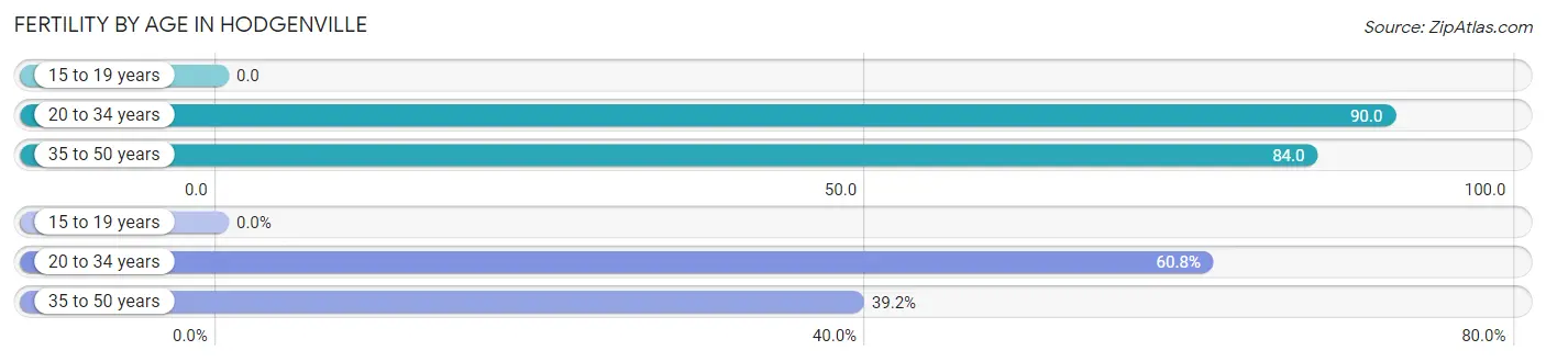 Female Fertility by Age in Hodgenville