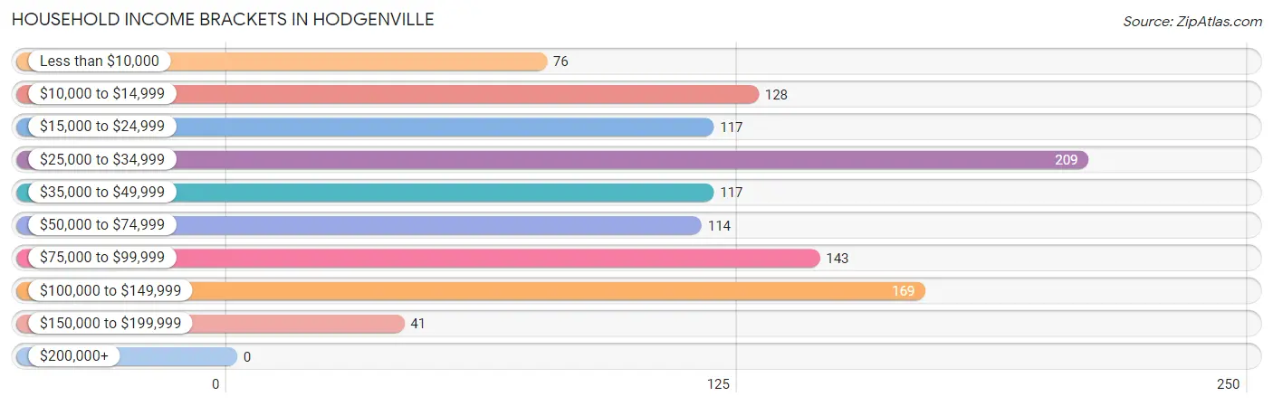 Household Income Brackets in Hodgenville