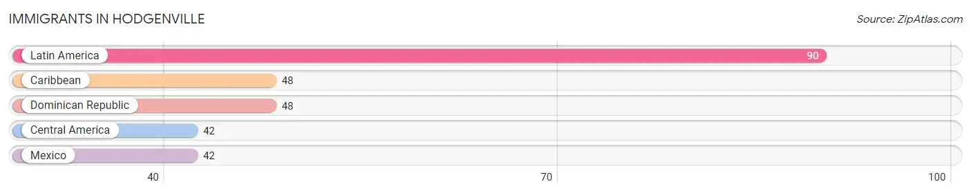Immigrants in Hodgenville