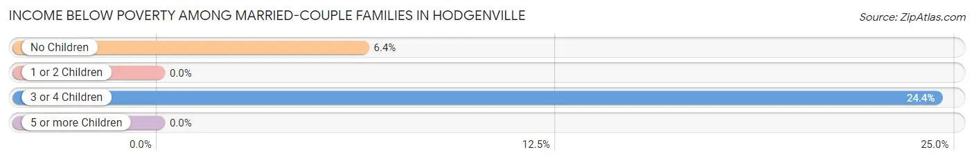 Income Below Poverty Among Married-Couple Families in Hodgenville