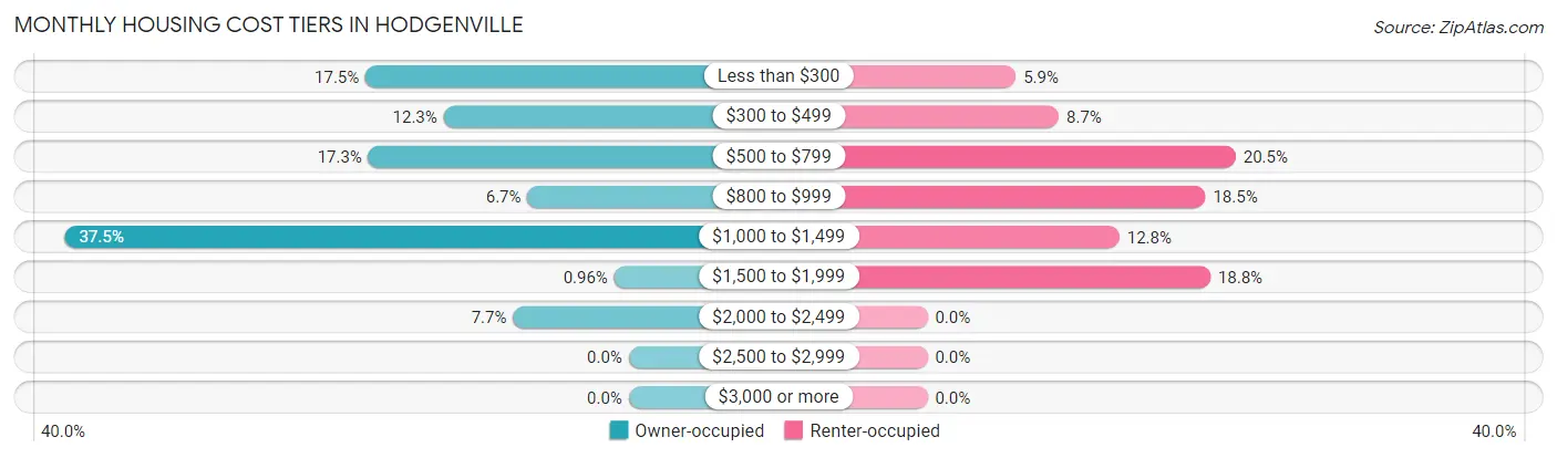 Monthly Housing Cost Tiers in Hodgenville