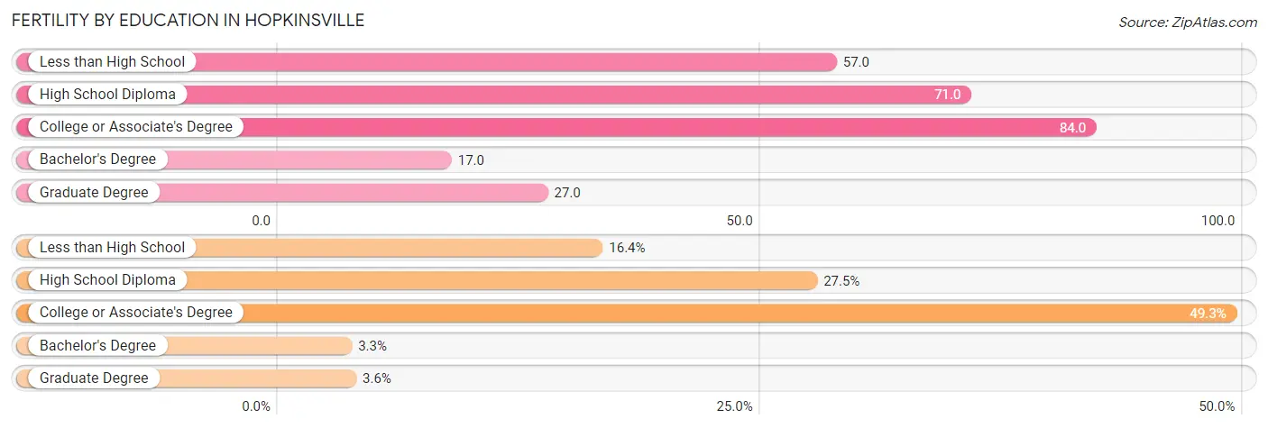 Female Fertility by Education Attainment in Hopkinsville