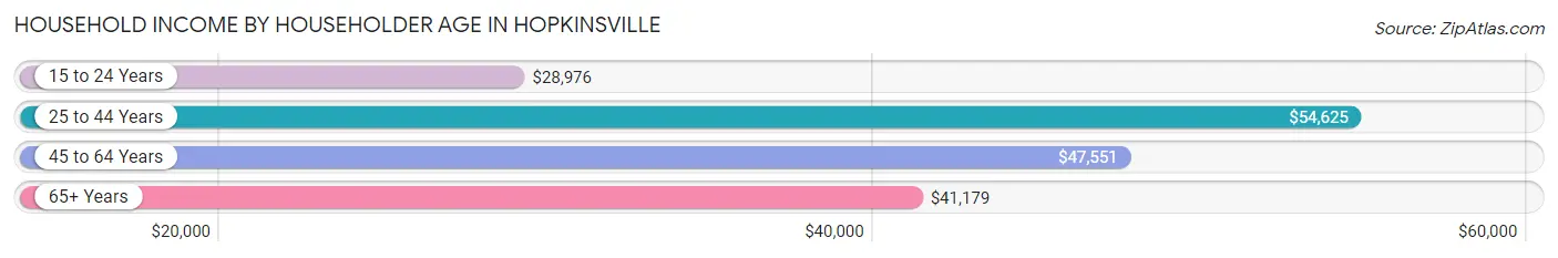 Household Income by Householder Age in Hopkinsville