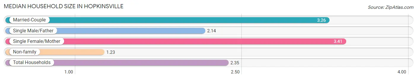 Median Household Size in Hopkinsville