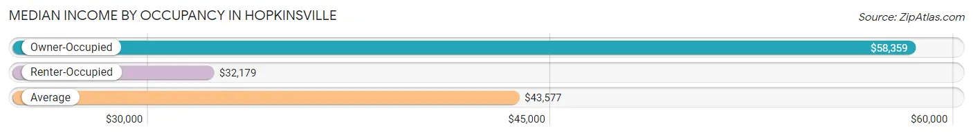 Median Income by Occupancy in Hopkinsville