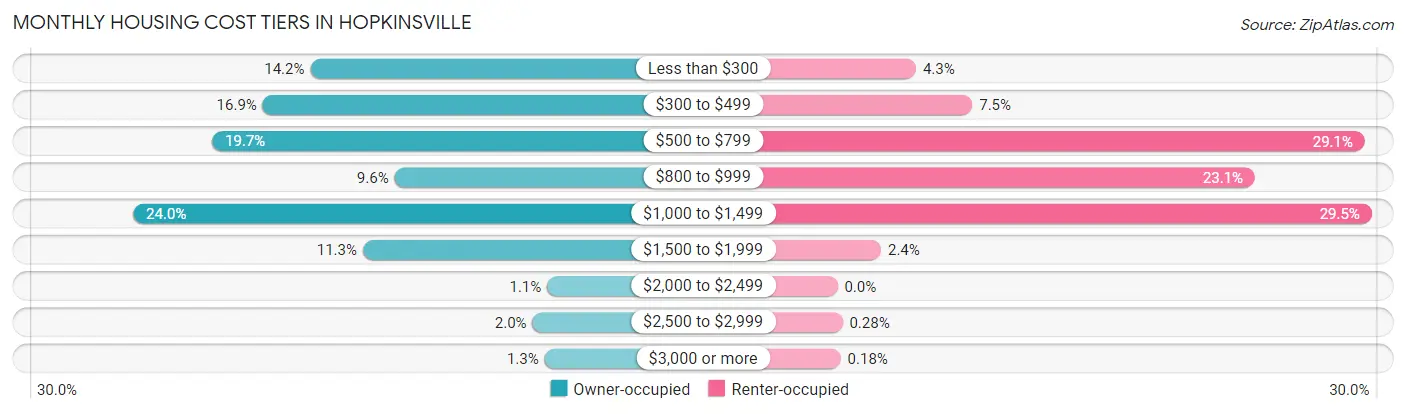 Monthly Housing Cost Tiers in Hopkinsville