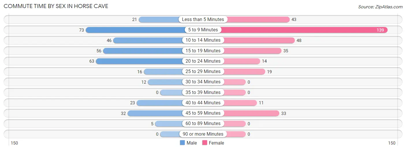 Commute Time by Sex in Horse Cave