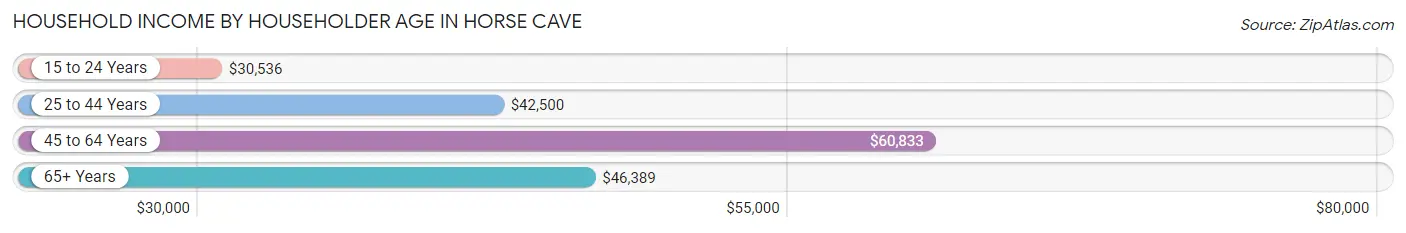 Household Income by Householder Age in Horse Cave