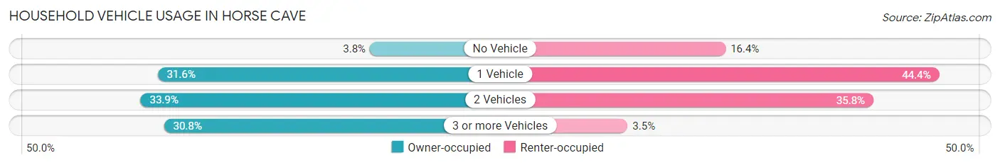 Household Vehicle Usage in Horse Cave