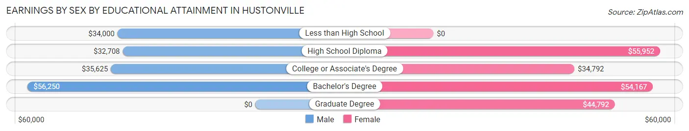 Earnings by Sex by Educational Attainment in Hustonville