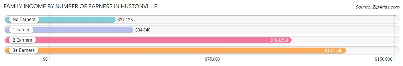 Family Income by Number of Earners in Hustonville