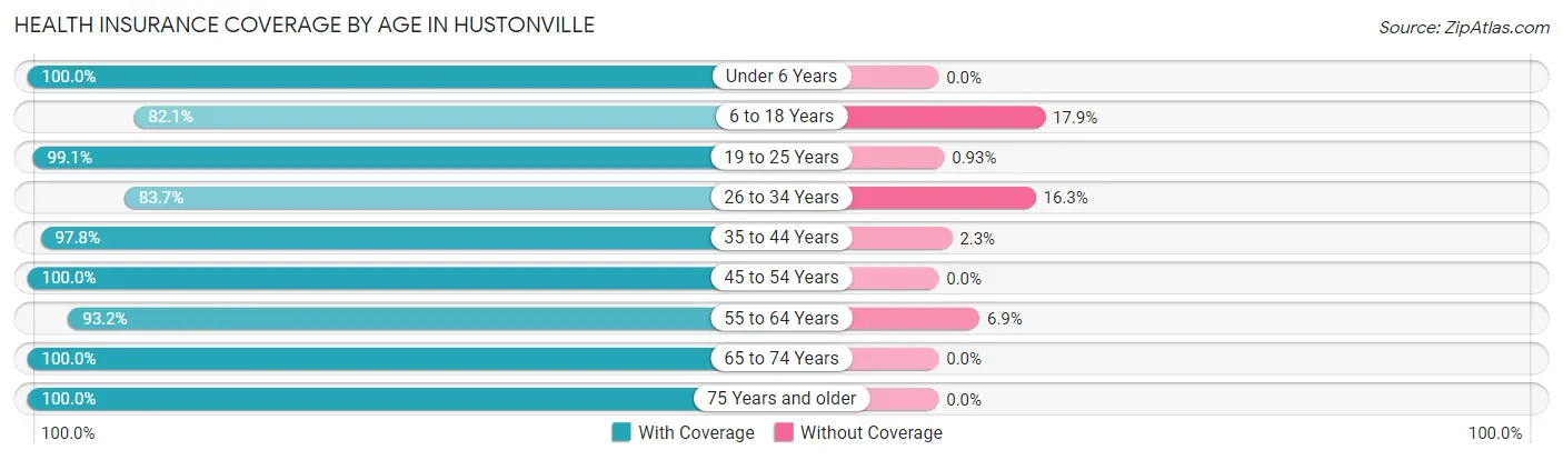 Health Insurance Coverage by Age in Hustonville