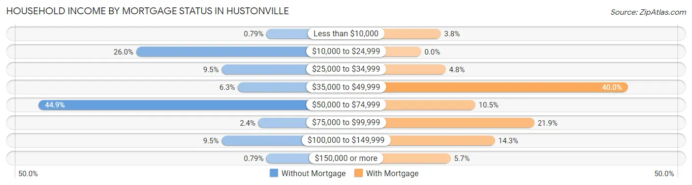 Household Income by Mortgage Status in Hustonville