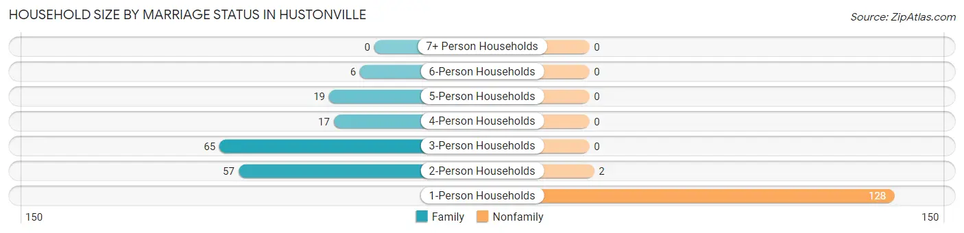 Household Size by Marriage Status in Hustonville