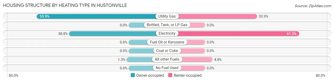 Housing Structure by Heating Type in Hustonville