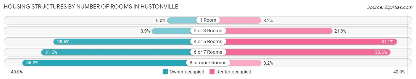 Housing Structures by Number of Rooms in Hustonville