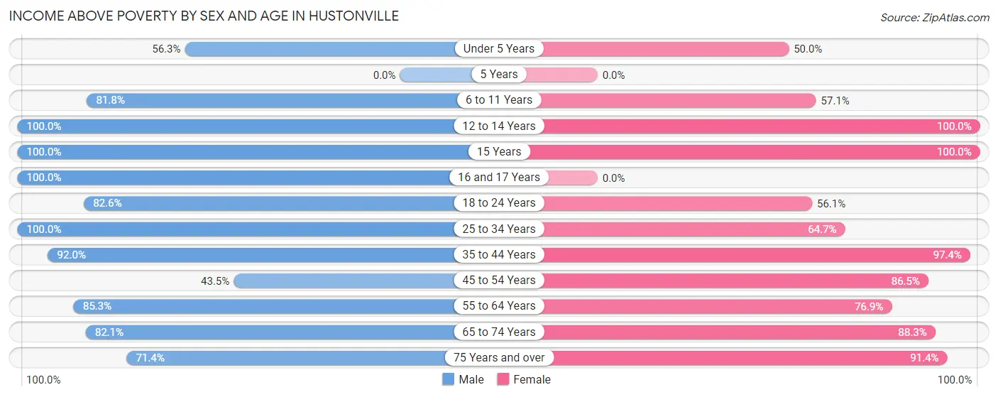 Income Above Poverty by Sex and Age in Hustonville