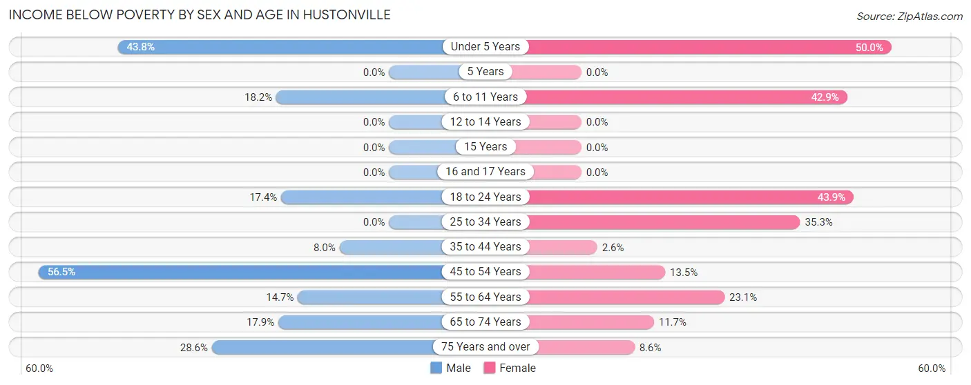 Income Below Poverty by Sex and Age in Hustonville