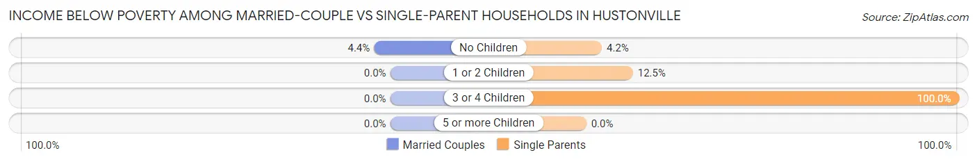 Income Below Poverty Among Married-Couple vs Single-Parent Households in Hustonville
