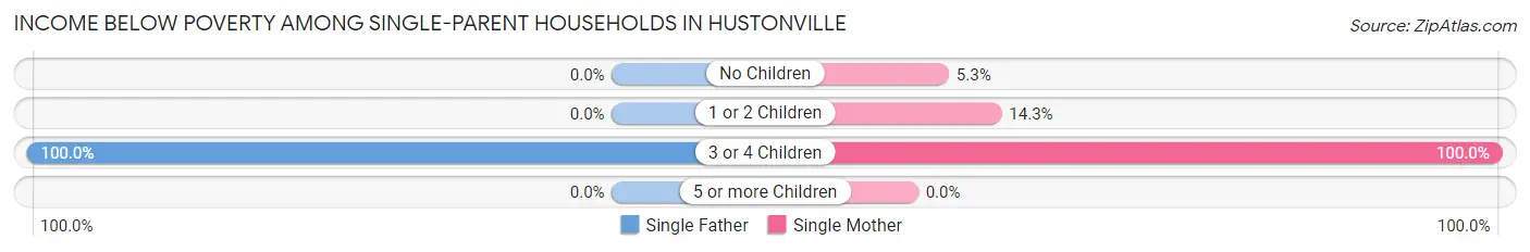 Income Below Poverty Among Single-Parent Households in Hustonville