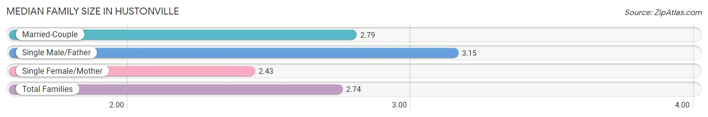 Median Family Size in Hustonville