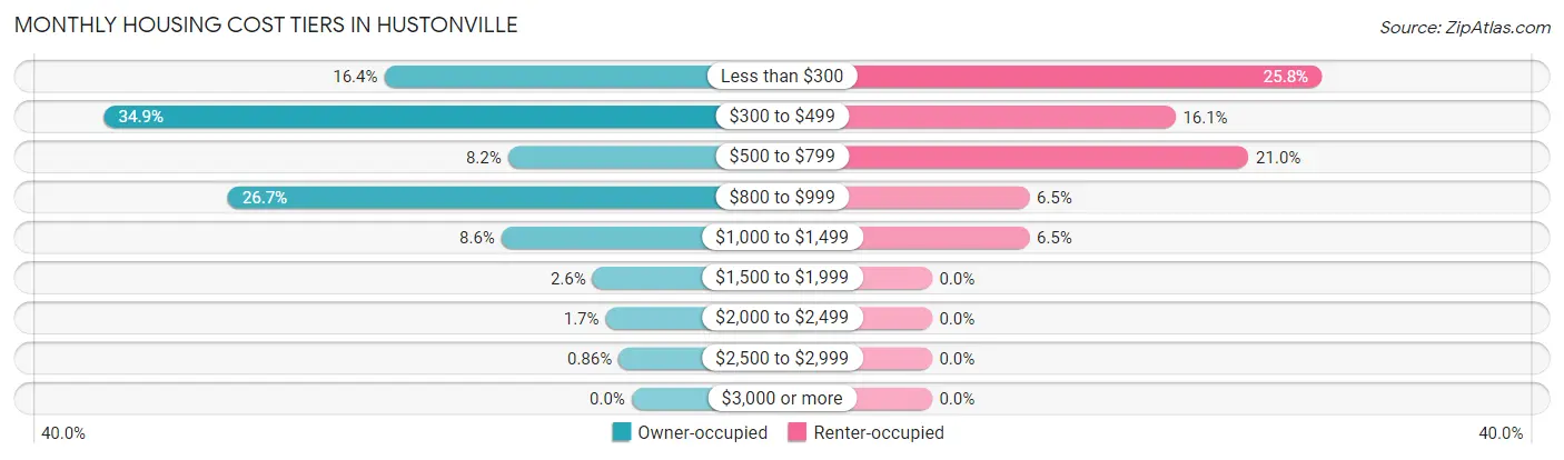 Monthly Housing Cost Tiers in Hustonville