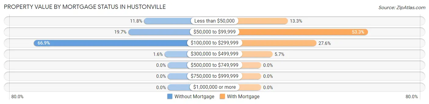 Property Value by Mortgage Status in Hustonville